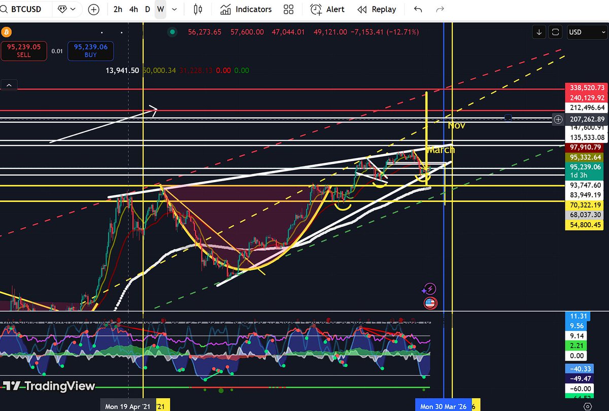 CCCryptoTrades's tweet image. $GOLD VS $BTC