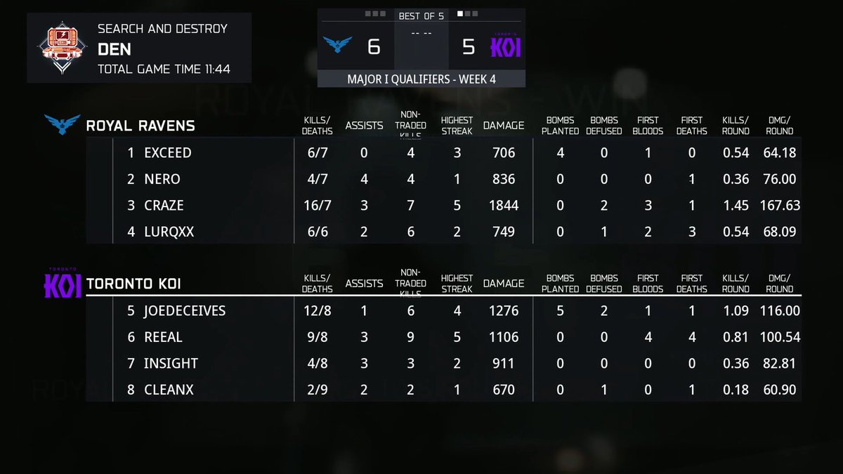 CODLeague's tweet image. 16 IN SEARCH 😤 @crazekun