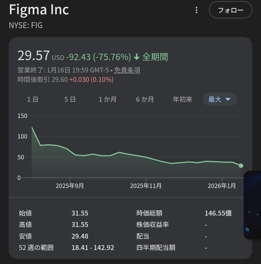 海の向こうでも日本と似たような現象が。すごい落差だな。ロックアップ解除的な背景かな。にしてもすごいな。