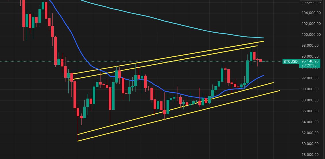 BeyondRegularS's tweet image. $BTC 3 red candles!! Have we topped? Below the 21 daily ema ($92k) tells me we have topped and down more we go..Will monitor this