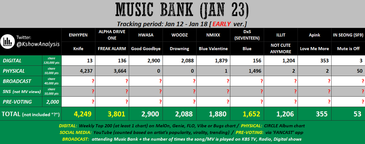 KshowAnalysis1's tweet image. 💚 [update] 260123 - MUSIC BANK

#ENHYPEN / #ALPHADRIVEONE / #DxS (SEVENTEEN)

🔸 Buy more album to increase your fav.'s Physical pts.
🔸 Try to win the Pre-voting with a big gap.
🔸 Hope for a high Broadcast score.