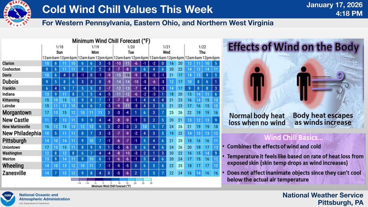 NWSPittsburgh's tweet image. Bundle up! 🥶 A blast of Arctic air is on the way from Canada, bringing dangerously bitter cold conditions. Expect wind chills to drop below zero on Monday and Tuesday. Stay safe and limit time outdoors!