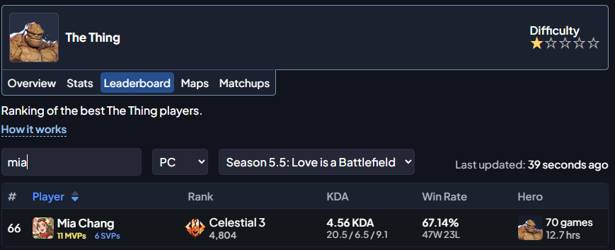 I guess I finished last season as the #66 thing 😅

only cuz no one plays this guy i swear lol