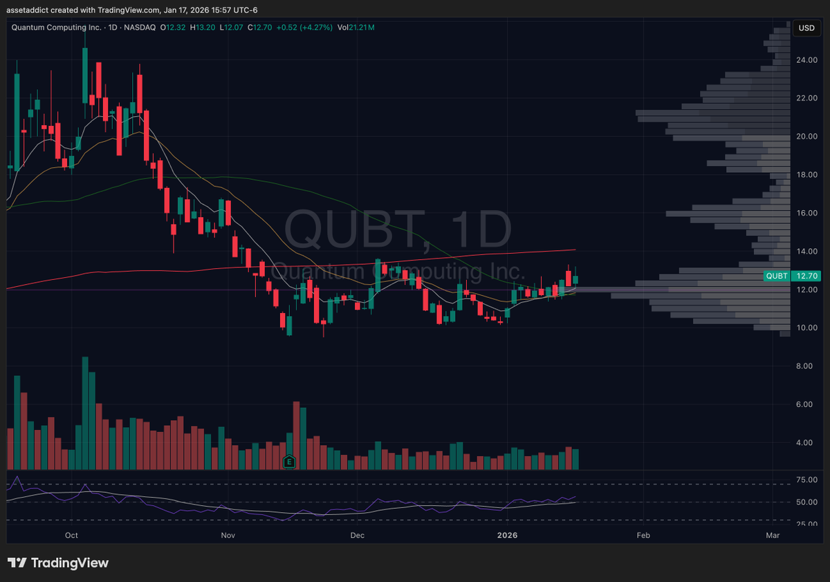 $QUBT identical to $RGTI. Launchpad set up. I started a position on Friday