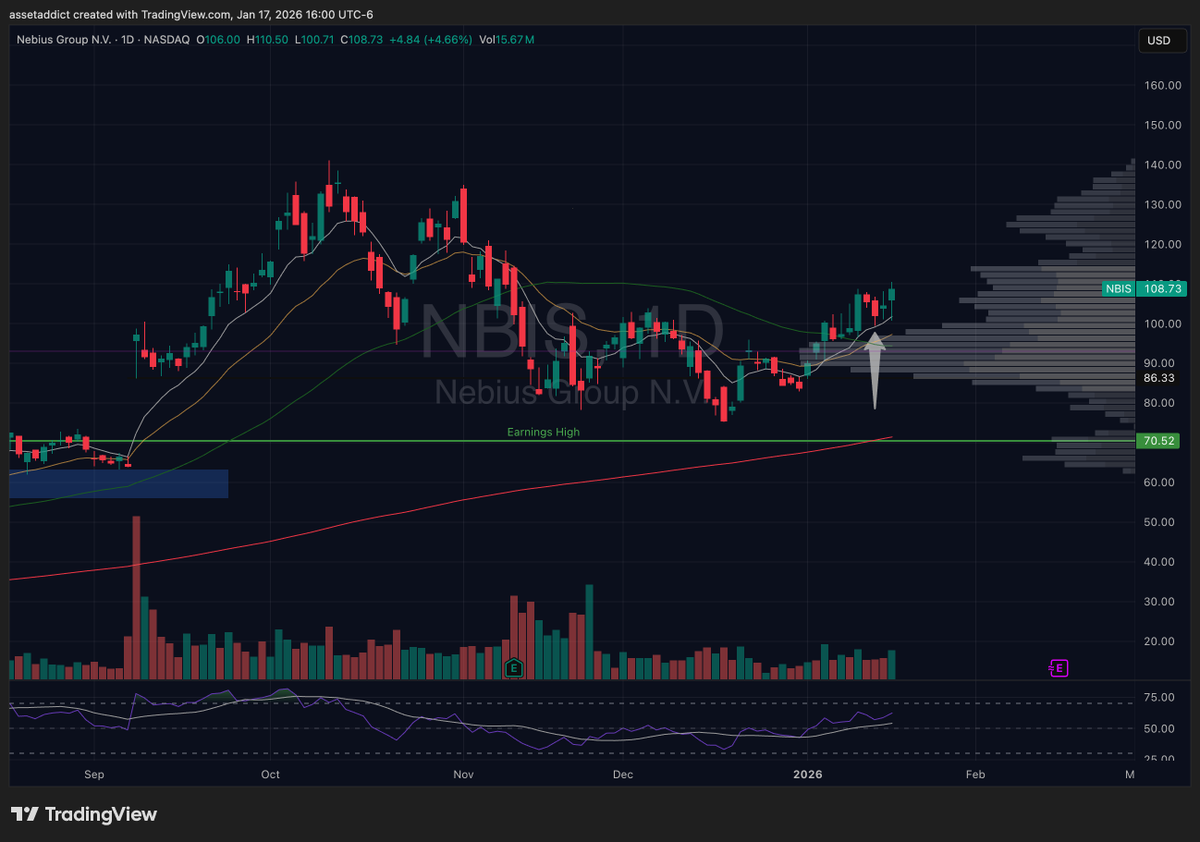 $NBIS looking good. Bought the 9ema tap at $99
