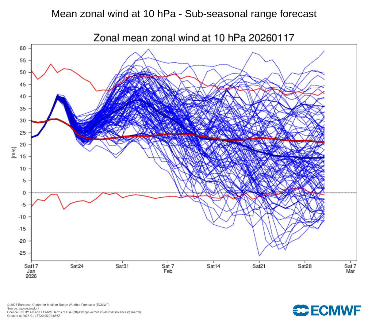 systemrename's tweet photo. winds popped up in the distant medium range in early February. the reflective factor will probably gain with chances of final SSW every week or two going through Feb into March, frequently weakly reflecting downward into turbulent lower strat. https://t.co/s8W6dIPkEd