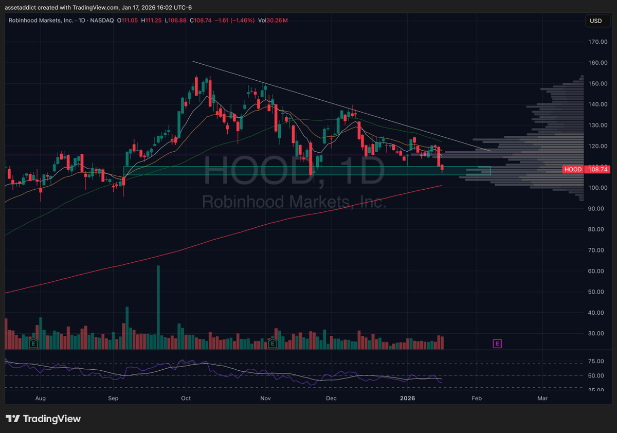 $HOOD retesting the gap again. Bounce or go lower?