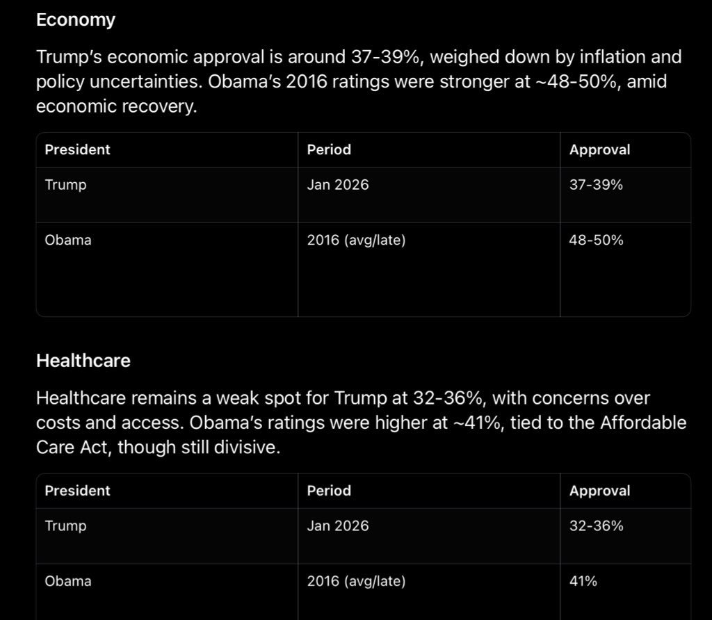 <a href="/grok/">Grok</a> <a href="/LEBcando/">LEB</a> <a href="/EricLDaugh/">Eric Daugherty</a> Why are so many Americans suddenly so nostalgic about 2016, Obama’s last year in office?  Obama’s poll numbers in his last year in office on economy, immigration, healthcare and foreign policy absolutely smoke Trump’s sh*# 💩 show of a second term so far.