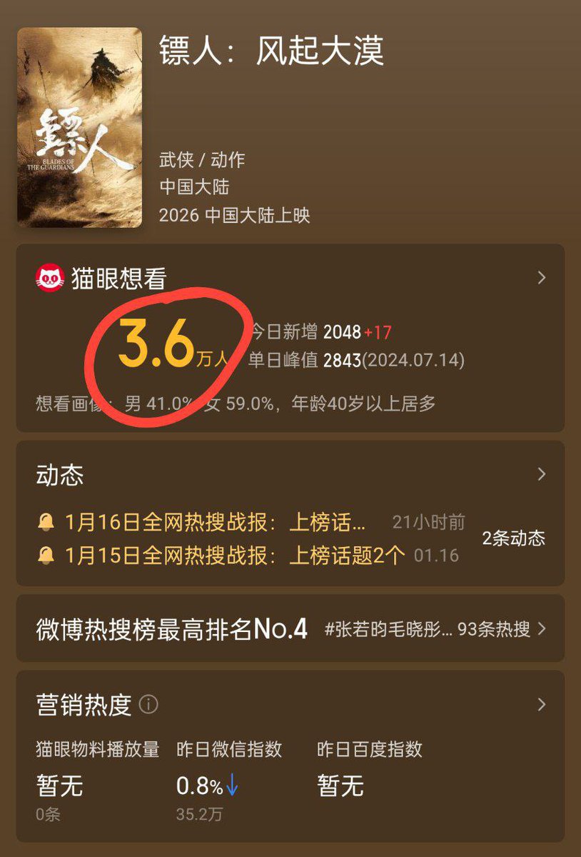 由吴京主演的电影《镖人：风起大漠》计划于2026年春节档上映。而因吴京的满族身份，该片遭到网友的大量抵制。猫眼电影上标注“想看”的人数仅3.6万人