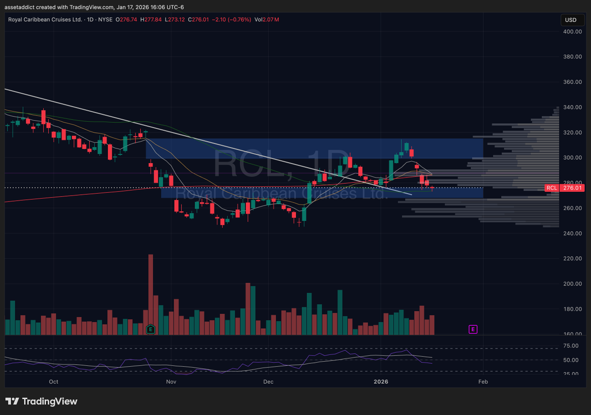$RCL filled the gap and right back down