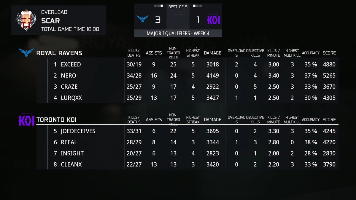 CODLeague's tweet image. Overload 🤝 @RoyalRavens 

Up 2-1 in the series 📈