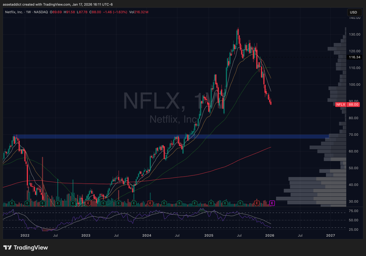 $NFLX Absolutely brutal. If price gets into the low $70s I will be loading up. I'm bullish longterm: live events &amp; now podcasts