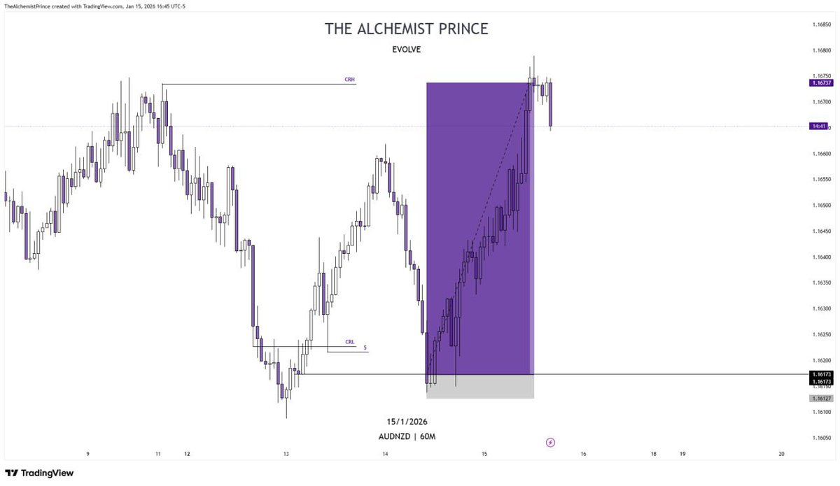 #AUDNZD
1:15 RR

Mastery of the CRK Model 🥷🏿

#Evolve⏱️