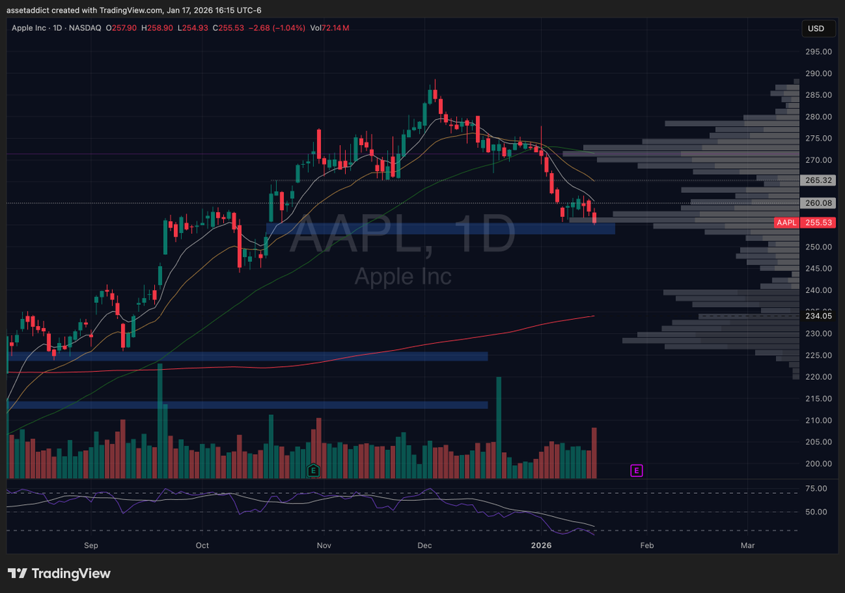 $AAPL I wouldn't mind a restest of $240s to get long some dated calls