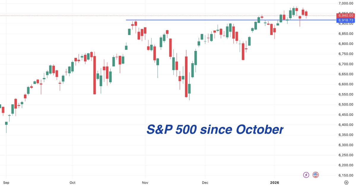 Despite bullish seasonality, strong breadth, recovering sentiment....

$SPX is barely higher than where it was in October, weighed down by large cap tech

while it's nice to see breadth expand, large cap tech needs to rally soon