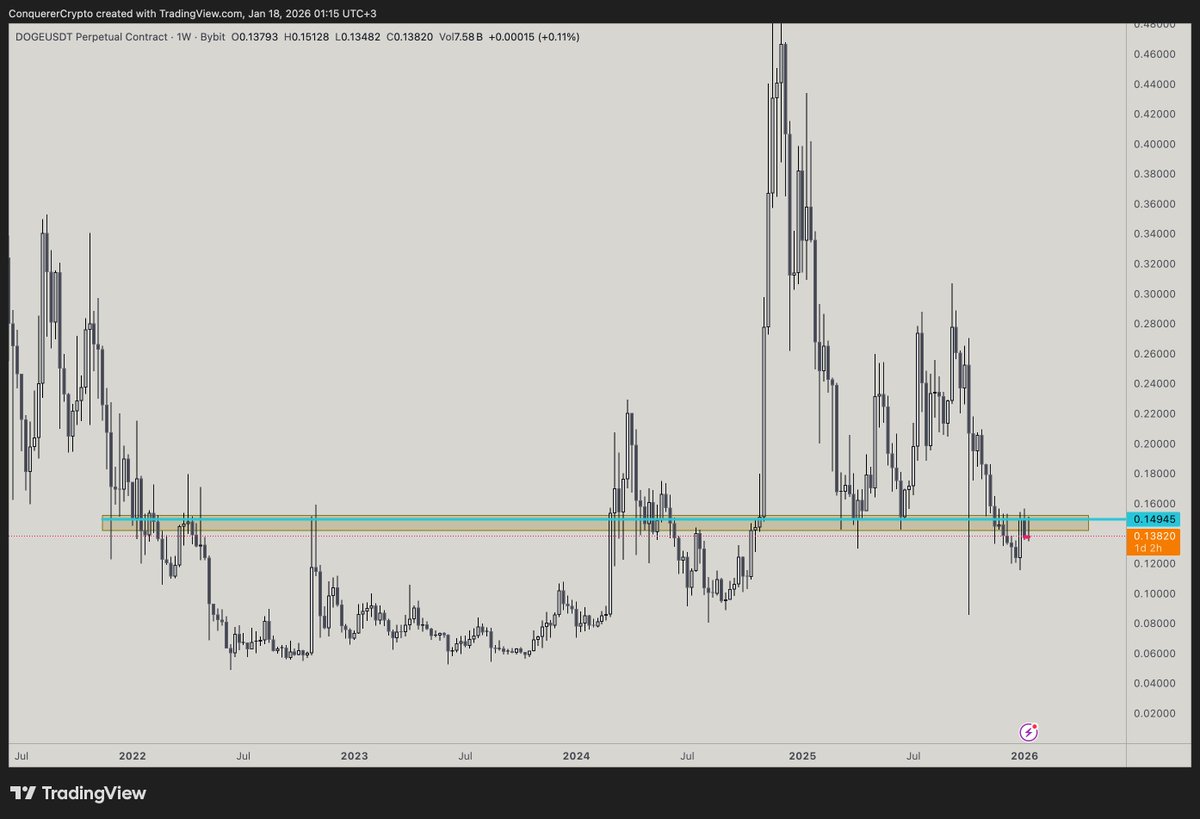 ConquererCrypto's tweet photo. I only have one level for $DOGE and I will base all my future decision on that level https://t.co/rUrjJzyV5c