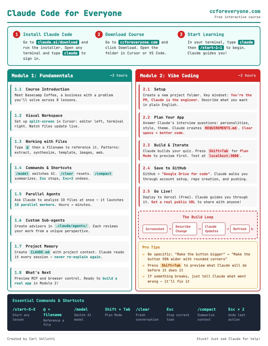 Hello!

I have lots of plans to expand the course and help people learn Claude Code. Here's a cheatsheet I just made to help with the course.

I can't promise I'll post here often, but I am consistently working on this.