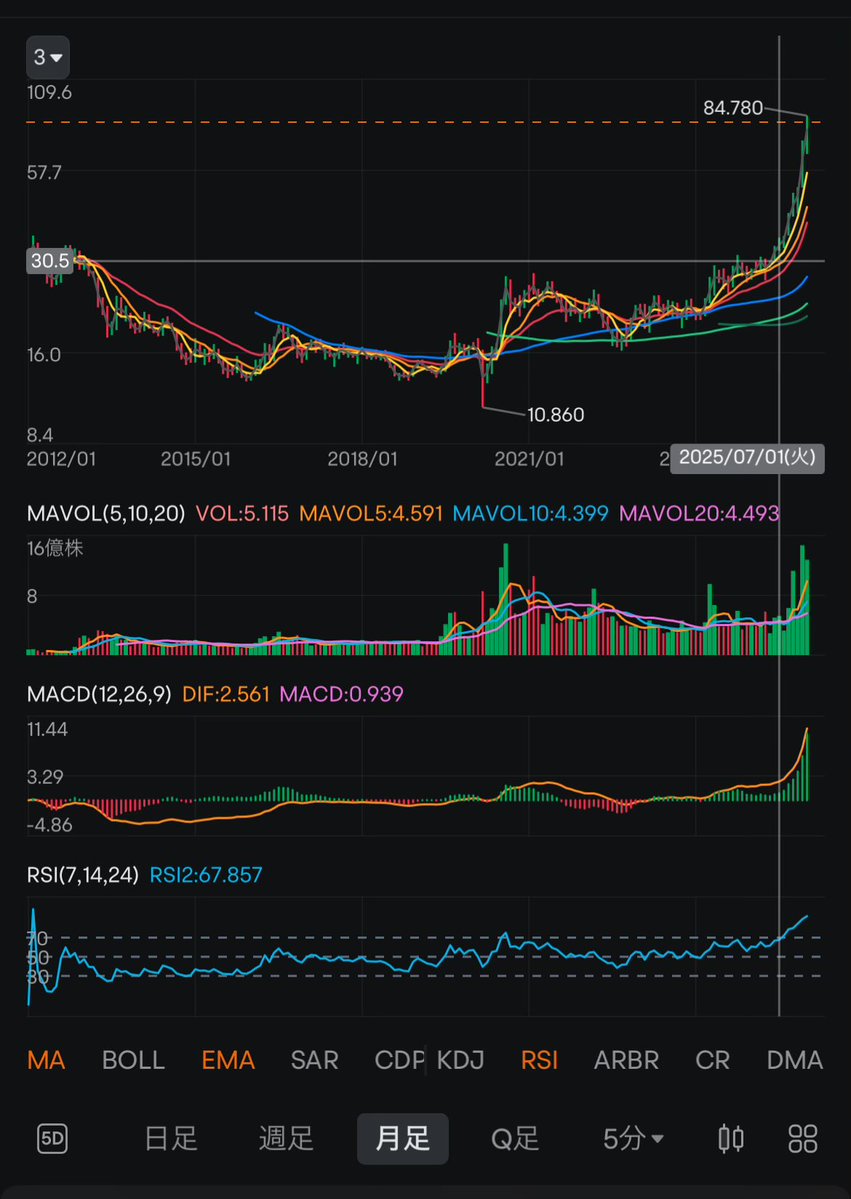 個人投資家は169日連続でSLVを購入 7月のブレイクアウトにあわせて、か 因果はわからないけどこういうのにはやっぱ注目すべきなんだな