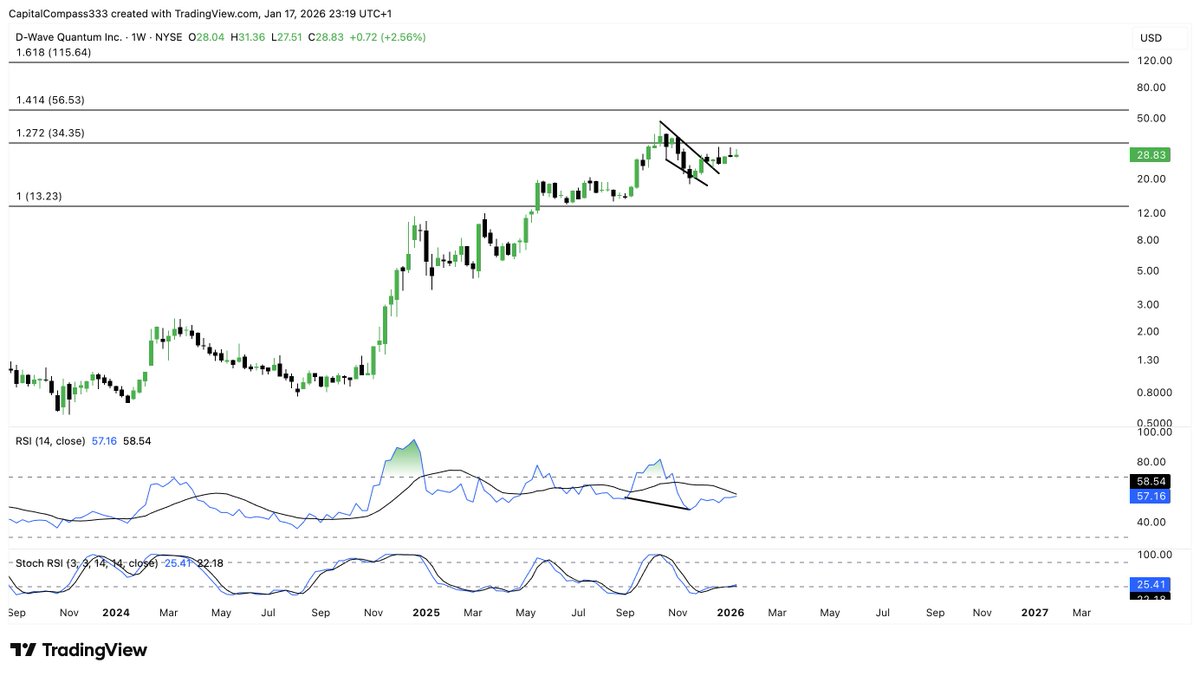 Compassxcapital's tweet image. I expect quantum stocks like $RGTI, $IONQ &amp;amp; $QBTS to continue gravitate to the 1.618 Fibonacci extension level