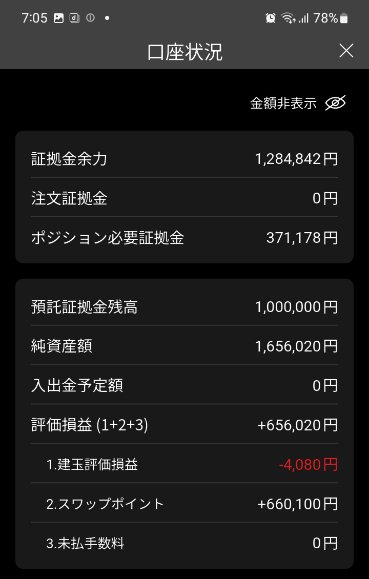 おはようございます😄 『スワップ口座(松井)』No.8 保有数 🇹🇷254→255 入金額 100万円 口座維持率 452.3％→446.1％  平均建玉レート 3.640→3.640 ①建玉評価損益 -4,080円 ②合計スワップ +660,100円 ①+② +656,020円  💬いいっすね😊 理想はGMO口座同様、元本出金し ...