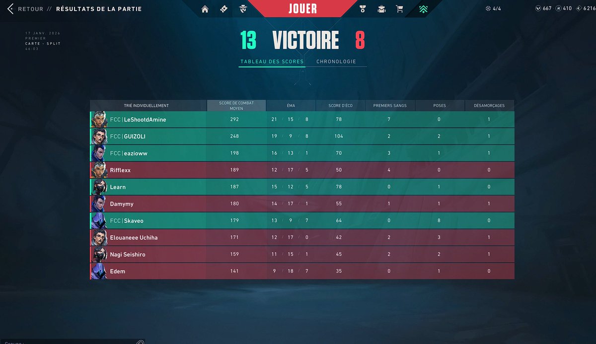 La première semaine commence bien.

2-0 week PREMIER CONTENDERS     

GG <a href="/eazioww/">eazioww</a> <a href="/LeShootdAmine/">LeShootdAmine</a> <a href="/GUIZOLI_/">GUIZOLI</a> <a href="/Skaveo1/">FCC Skaveo</a> <a href="/Learnvlr/">Learn</a>

16-14 vs #Cynik 
13-8 vs <a href="/iNaX79/">iNaX 🔱</a> &amp; co

#FCCWIN #FCCONTOP
