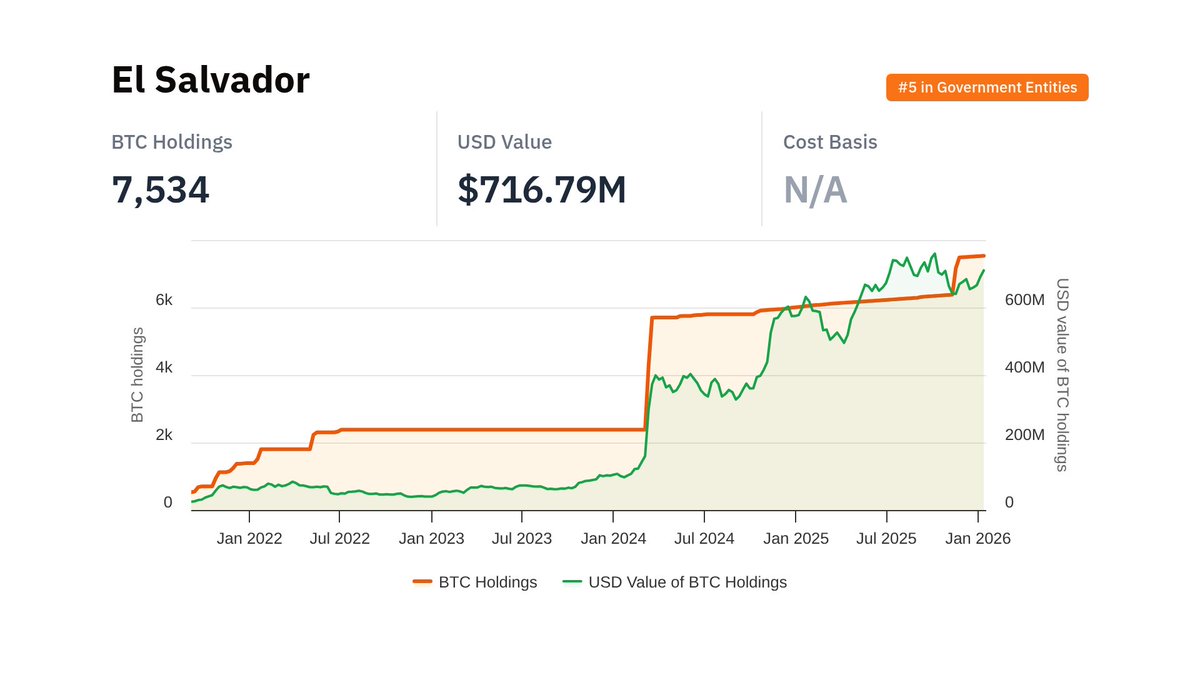 Updated data for El Salvador 🇸🇻: - BTC held: 7,534 - Ranking: #5 in  Government Entities CC @nayibbukele