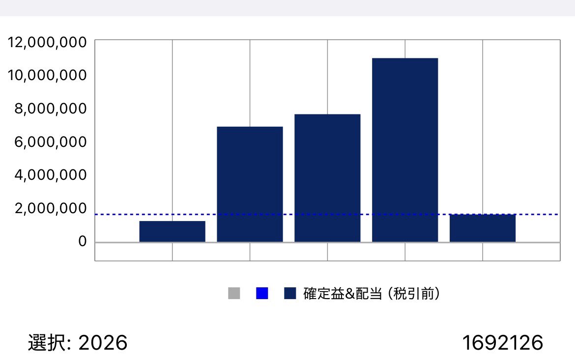 🍀2026投資成績 〈実現損益&配当金〉 🌾1月（2025.12.29〜2026.1.16） ☀️ 1,692,126円  🙄投資1年目の成績を1月半ばで超えました。早い利確は税金分の複利効果が減るらしいですが、『落ちたら買い、上がったら売る』が楽しいです😊