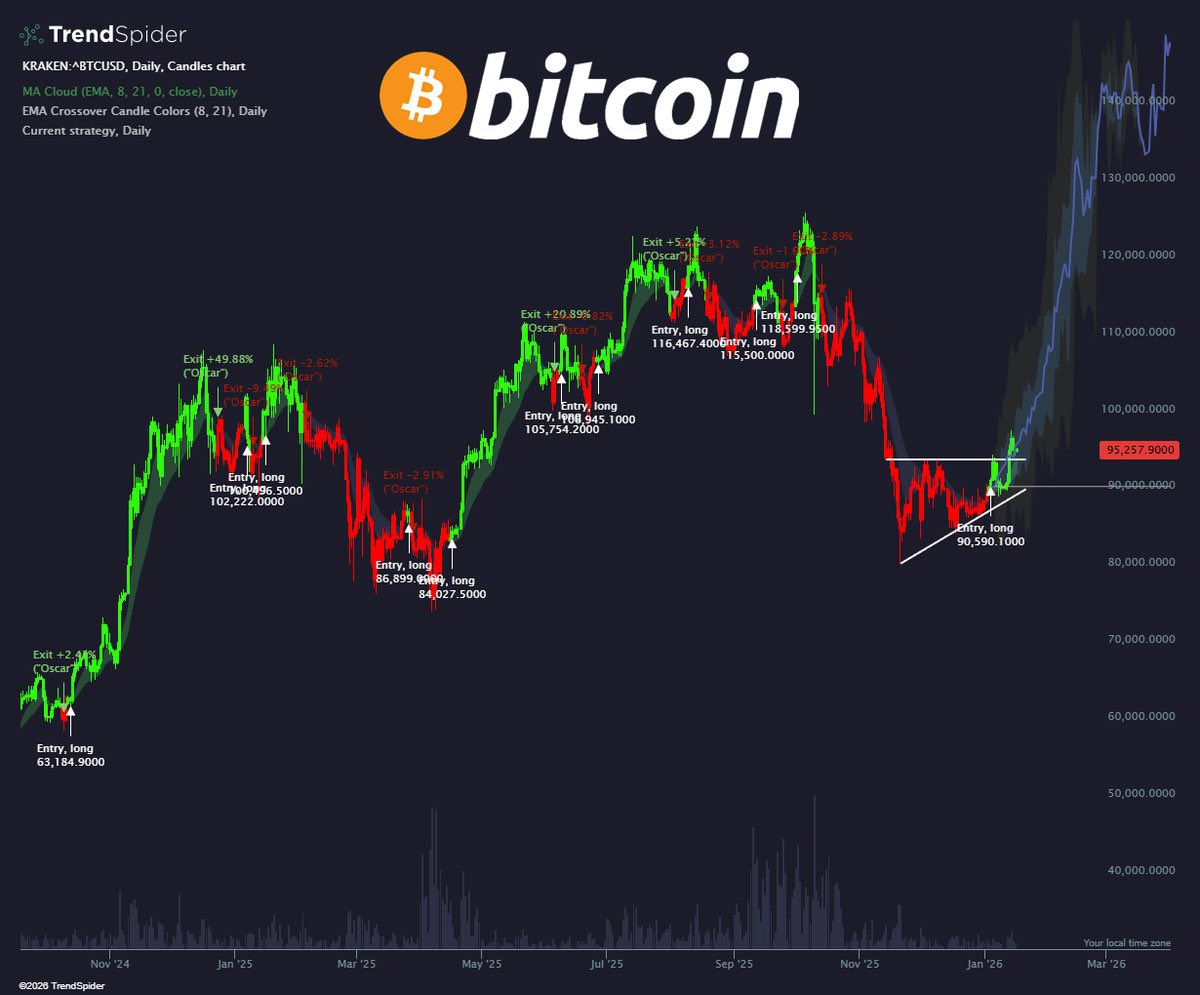 8 + 21 EMA Crossover strategy says its go time, long on Bitcoin $BTC at $90K 📈