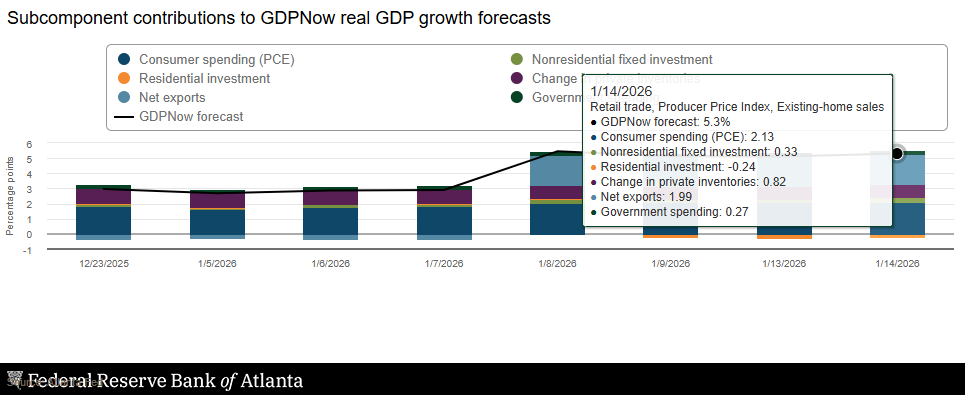 RealEJAntoni's tweet image. ATL Fed's latest GDP forecast is not only a blistering 5.3% for Q4 but the growth is coming almost entirely from the productive private sector, not government: