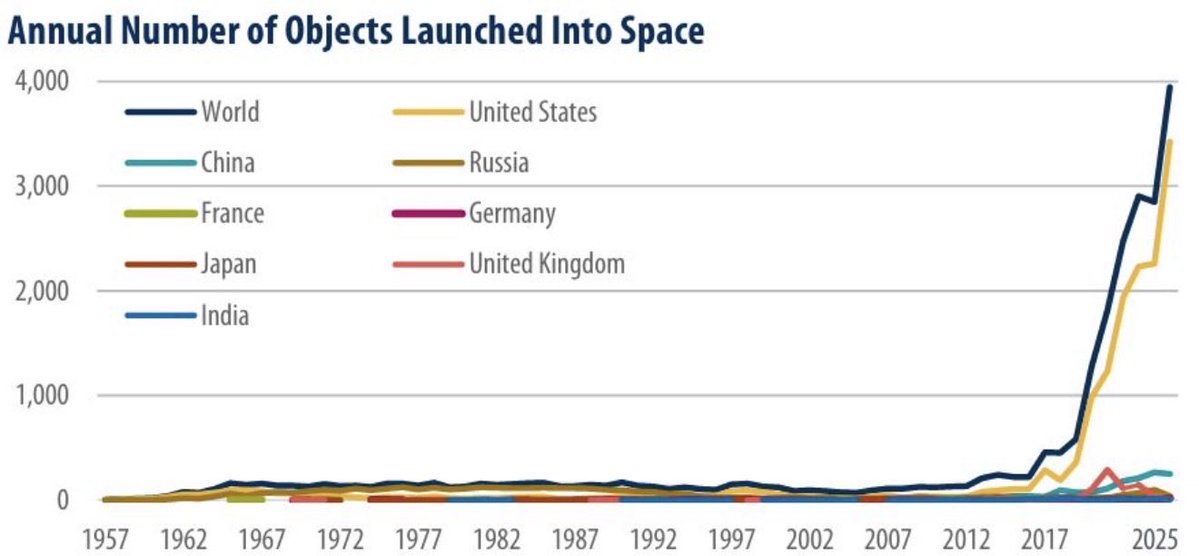 johnrobb's tweet image. Wait until SpaceX starts launching solar arrays and AI data centers into space.  The tonnage disparity will be epic.