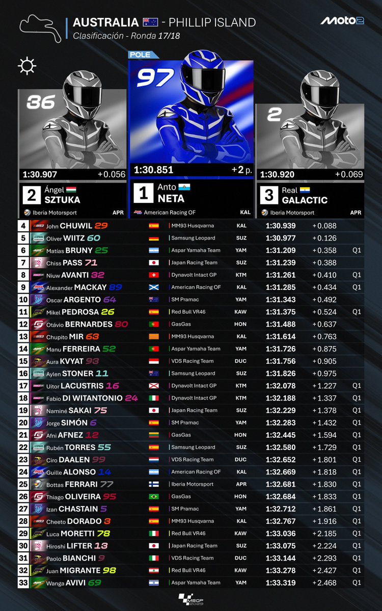 MundialSimGP's tweet image. 🔵 GP de Australia 🇦🇺 | Clasificación ⏱️

¡@Neta_19__ se queda con la pole en la especial de Phillip Island! @BIAUNTER3 sorprende y se cuela segundo, delante de su compañero @RealGalactic2. @JohnF1_14 clasifica cuarto y @oliverwiitz quinto.