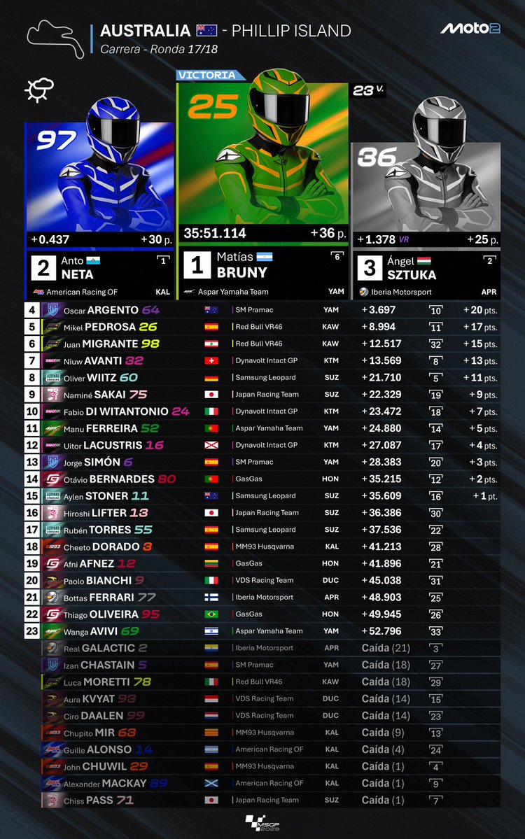 MundialSimGP's tweet image. 🔵 GP de Australia 🇦🇺 | Carrera 🏁

¡Histórico @MATIGAMES257043 llevándose la corona australiana! @Neta_19__ se queda cerca: P2. @BIAUNTER3 firma una grandísima P3. @PiastriArgento asciende al P4. @EskiirGP hace lo propio y es quinto.