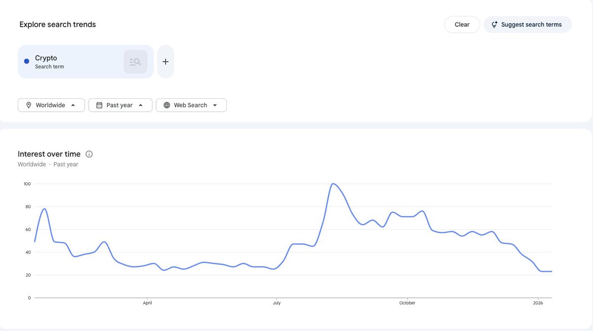Search trends for crypto continue to sit at lows All while BTC & ETH are up  10% over the past few weeks Market makers have done destroyed the bullish  psychology across retail