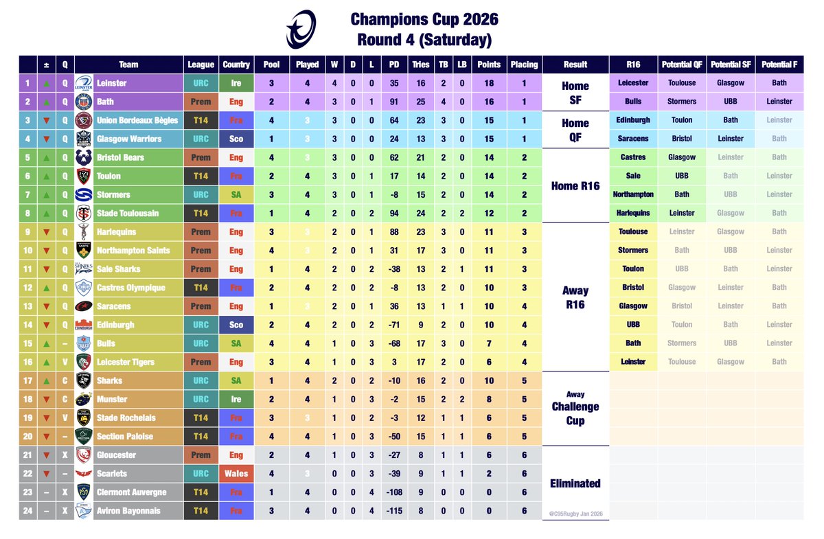 C95Rugby's tweet photo. 📊 NEW TABLE: Champions Cup 2026 Round 4 Megatable – Saturday Update

Where all the teams actually rank against each other across pools after the Saturday matches

#InvestecChampionsCup #ChampionsCup https://t.co/9jtqQ4MMbj