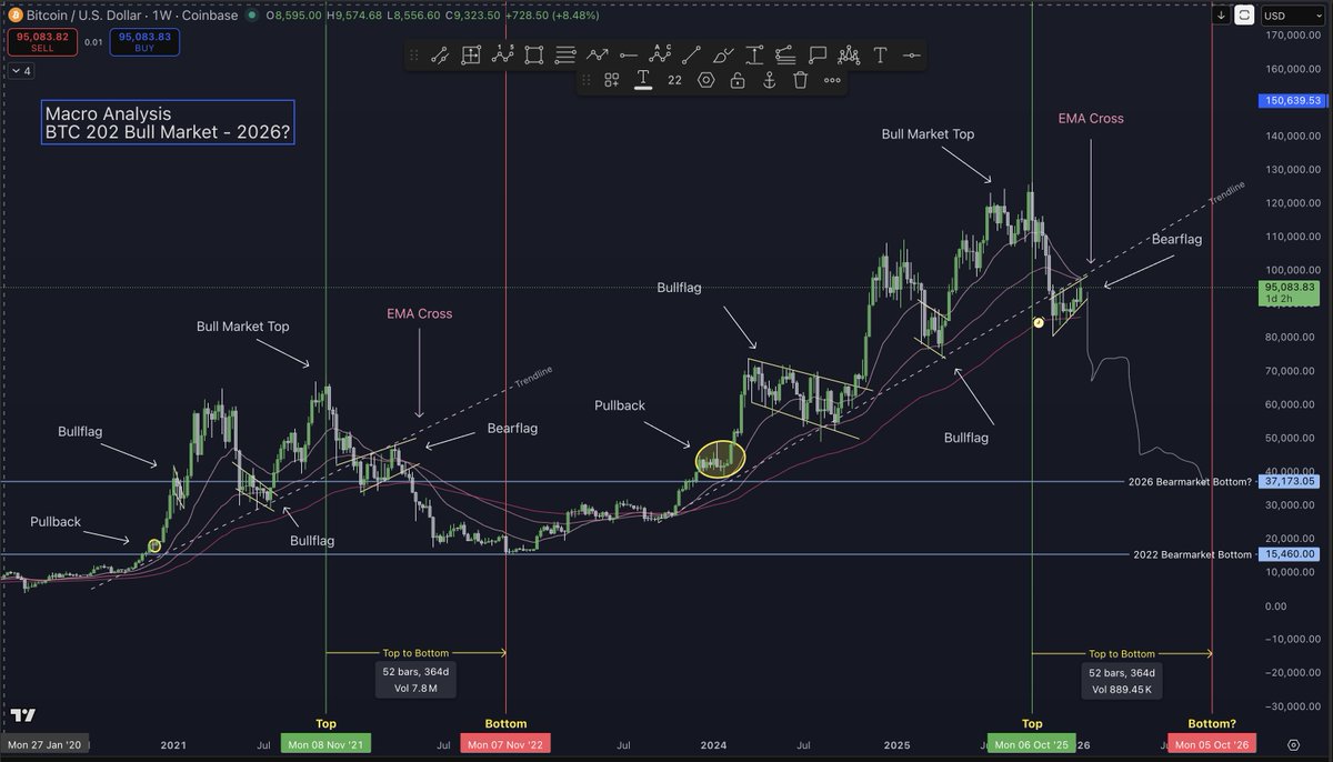 NRC_crypto's tweet photo. Just dropping this here. #BTC marco view. Hoping history does not repeat here. Lets see. https://t.co/jO7EVsbuH9