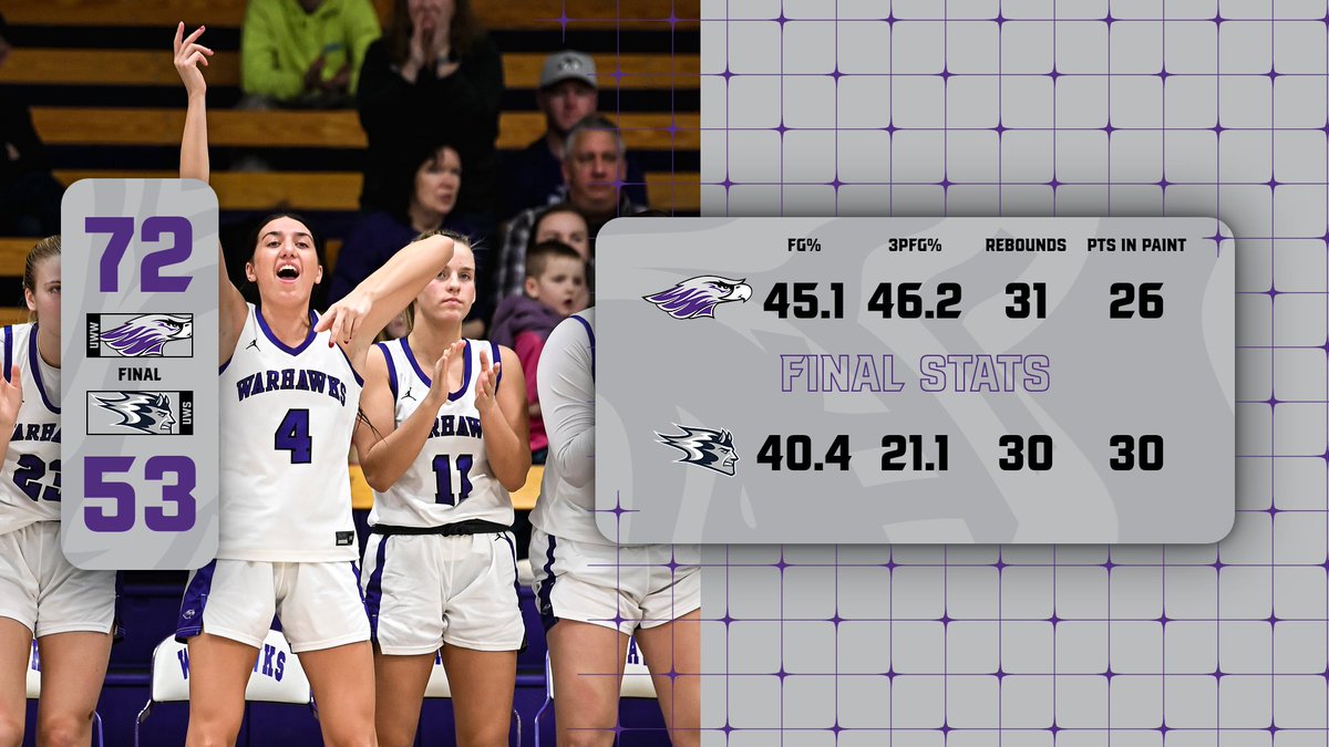 Warhawks outscore Stout 40-22 in the second quarter to pull away for the WIAC Win!

M. Gillis: 21 pts, 4 rebounds
L. Lowry: 12 pts, 3 Three-Pointers
R. Rittmeyer: 9 pts, 5 rebounds, 2 steals.