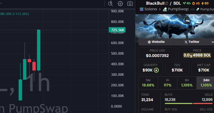 CryptoScamHuntO's tweet image. 🚨 SCAM ALERT - Crypto Scam Express Call (CSEC)
#CryptoScam #MemeCoinScam #RugPull

⛔️CSEC_1463: $BlackBull
2oCxjpWWEmCuNaXiBSVahUKP1xRMRAiBfCg98YyHpump

⚠️ WHY?
ON-CHAIN checked ✅

Over 80% of the supply is controlled by the scammers. 💀

Don’t look at small burns on the dev…