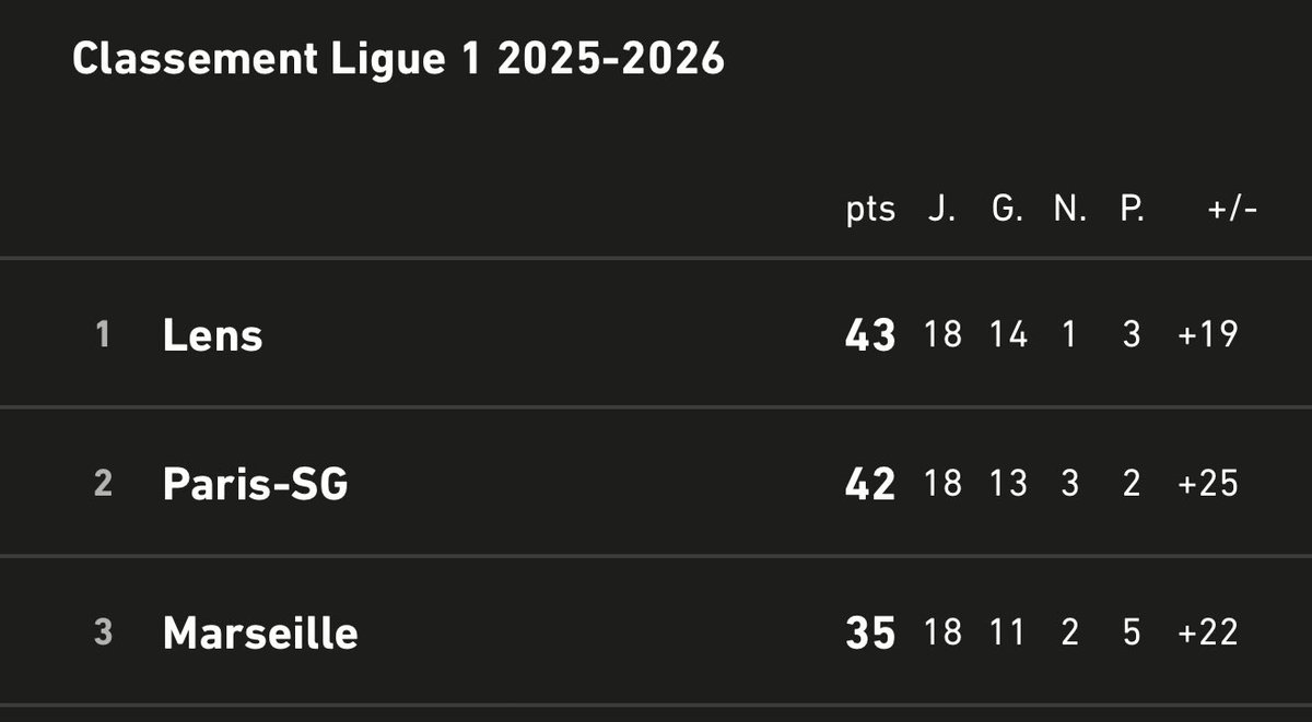 PereC4store's tweet photo. La semaine prochaine Marseille - Lens !  Un match intéressant 🧐 
En cas de victoire à Auxerre, le  PSG peut reprendre sa place de Leader  ou bien conforter son écart avec Marseille pour la deuxième place ! https://t.co/C3XAWqEW8v