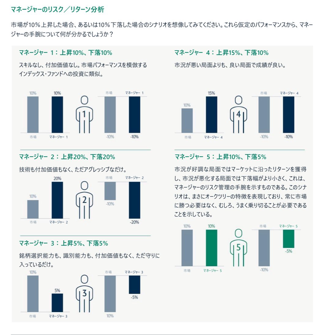 維持率100%以下が25%とか、そりゃ年初来20%以上とか続出するよね。大切なのは市況好調な局面でとりあえずマーケットに沿ったリターンを獲得し、市況 悪化の局面では下落幅をより小さくする事と自分に言い聞かす。