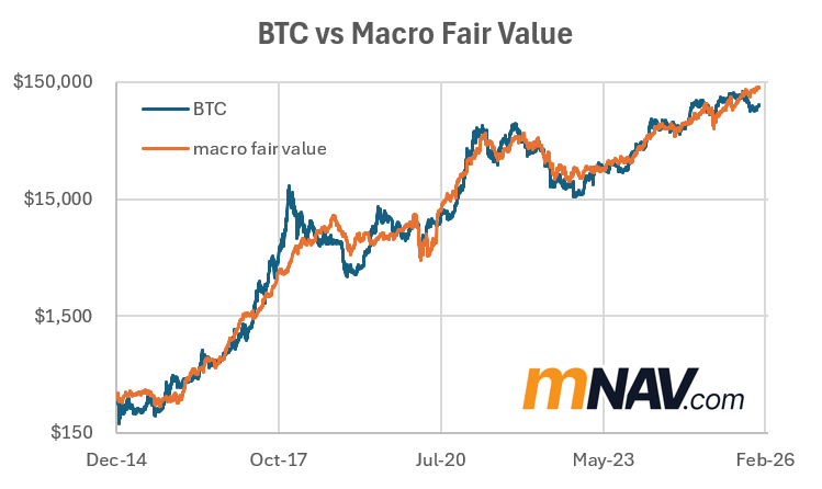 BitcoinPowerLaw's tweet image. What actually aligns with BTC’s growth?

📈 Hash rate: R² - 0.93
💵 M2 liquidity: R² - 0.91
📊 S&amp;amp;P 500: R² - 0.89
🚀 Small caps (IWM): R² - 0.86
🔧 Copper:Gold: R² - 0.71
🪙 Gold: R² - 0.67

But blend them just right → R² 0.975

We call it BTC Macro Fair Value.