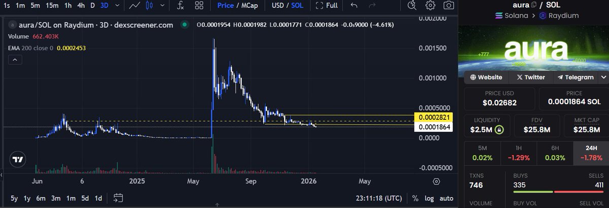 abror_ta's tweet image. Still think that when we see a proper risk-on $aura will surprise everyone

 Cleanest ticker with a diamond-hand community