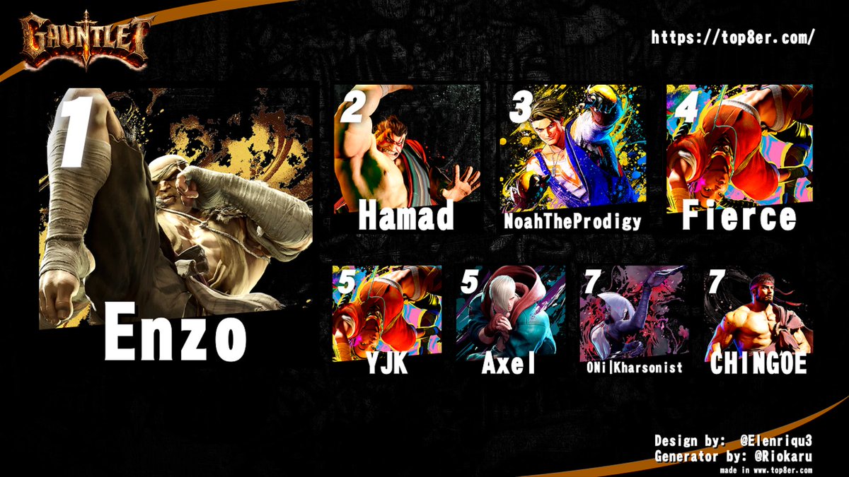 Congratulations to <a href="/EnzoTheHokage1/">Enzo</a> for winning The Gauntlet #1 !
Appreciate everyone for tuning in &amp; participating in the tournament.

$330 Prize Pool!
Stay Tuned for more Guantlet news in the future 🙌🏼

🐐 🎙️: <a href="/TKC_RobbieV/">Robbie V. hosting 13 more years</a>