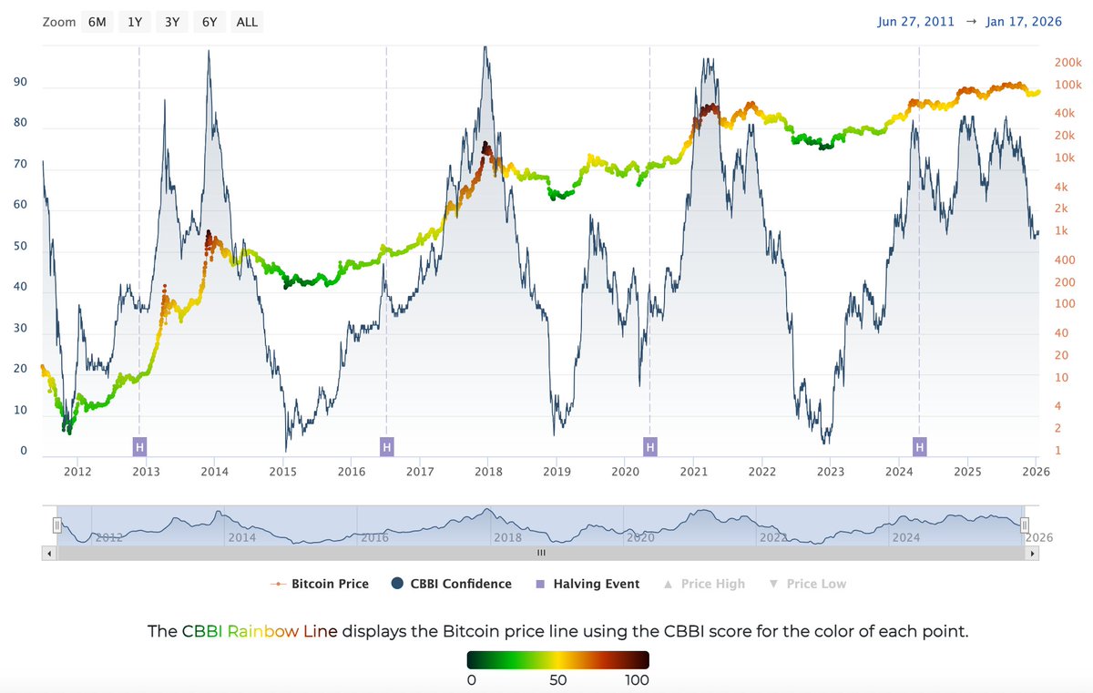 📉 CBBI: 54 📉 Bitcoin price: $95,150 📉 Pi Cycle Top Indicator: 43% 〰️️  RUPL/NUPL Chart: 60% 〰️️ RHODL Ratio: 49% 〰️️ Puell Multiple: 74% 〰️️ 2  Year Moving Average: 66% 📉