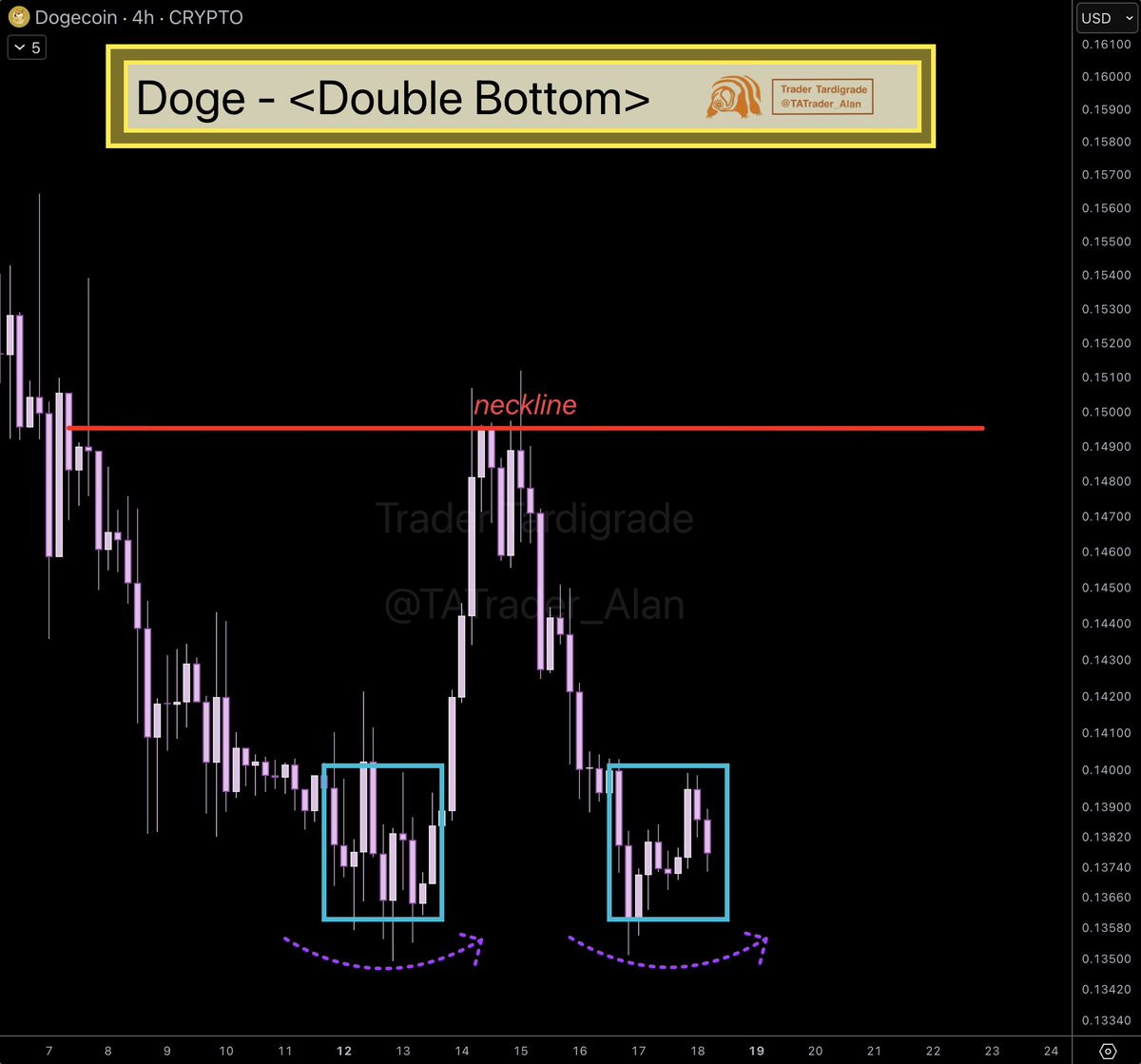 Doge/4-hour #Dogecoin continues with a Double Bottom 🔥