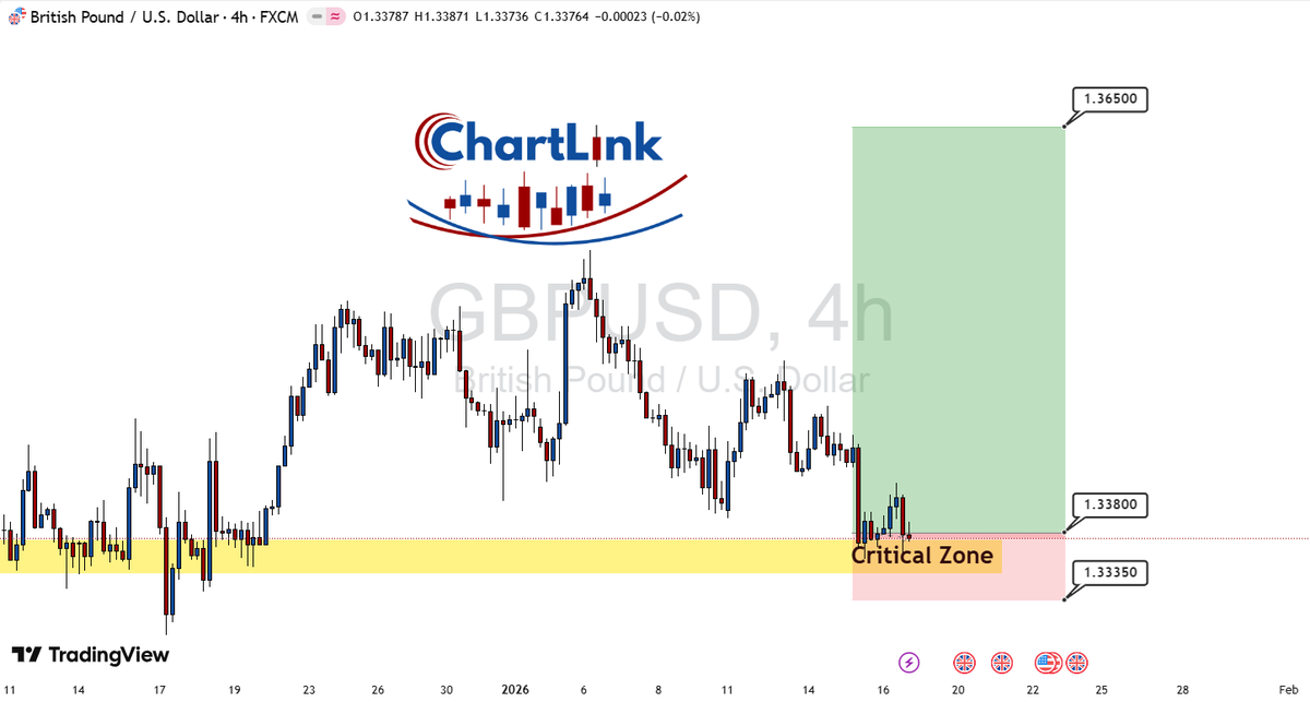 FxVysky's tweet photo. I called this trade a few days ago, and we’ve officially been triggered from the buy limit. Let’s go. 🚀

#GBPUSD #Forex #ForexTrading #FX #Trading #PriceAction #BuyLimit #Traders #FXSignals https://t.co/A10dAWPFHL