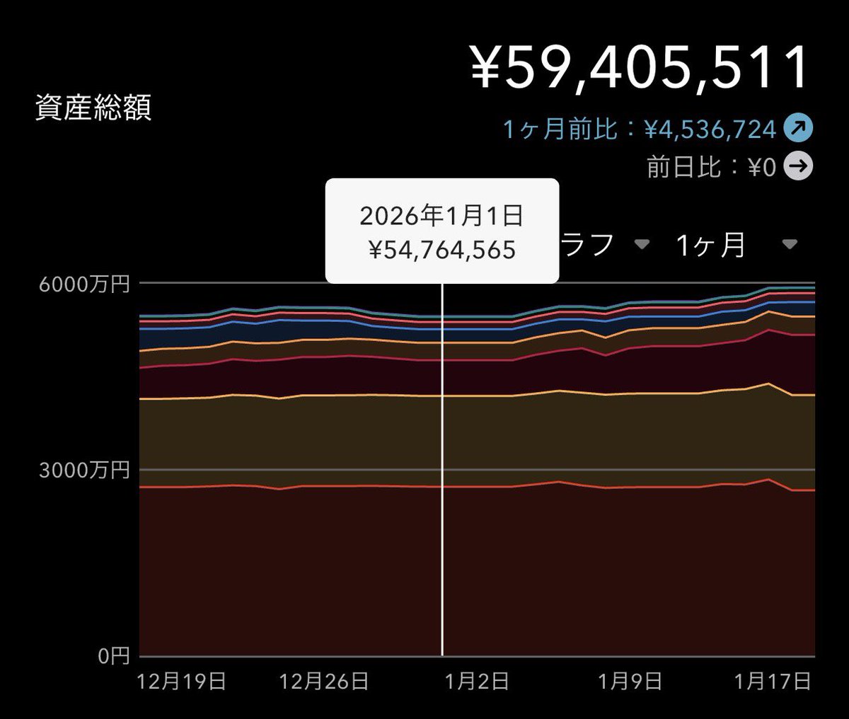 年初来約2週間で500万弱(+9%弱)も資産が増えてますが、さすがに今の相場はかなり異常値だと思います。私は信用取引でレバレッジが常時2倍 かかっているからそのせいもあるかもだけど、オシレーター指標の一つであるXのタイムラインの浮かれた資産報告も増えてきたので ...