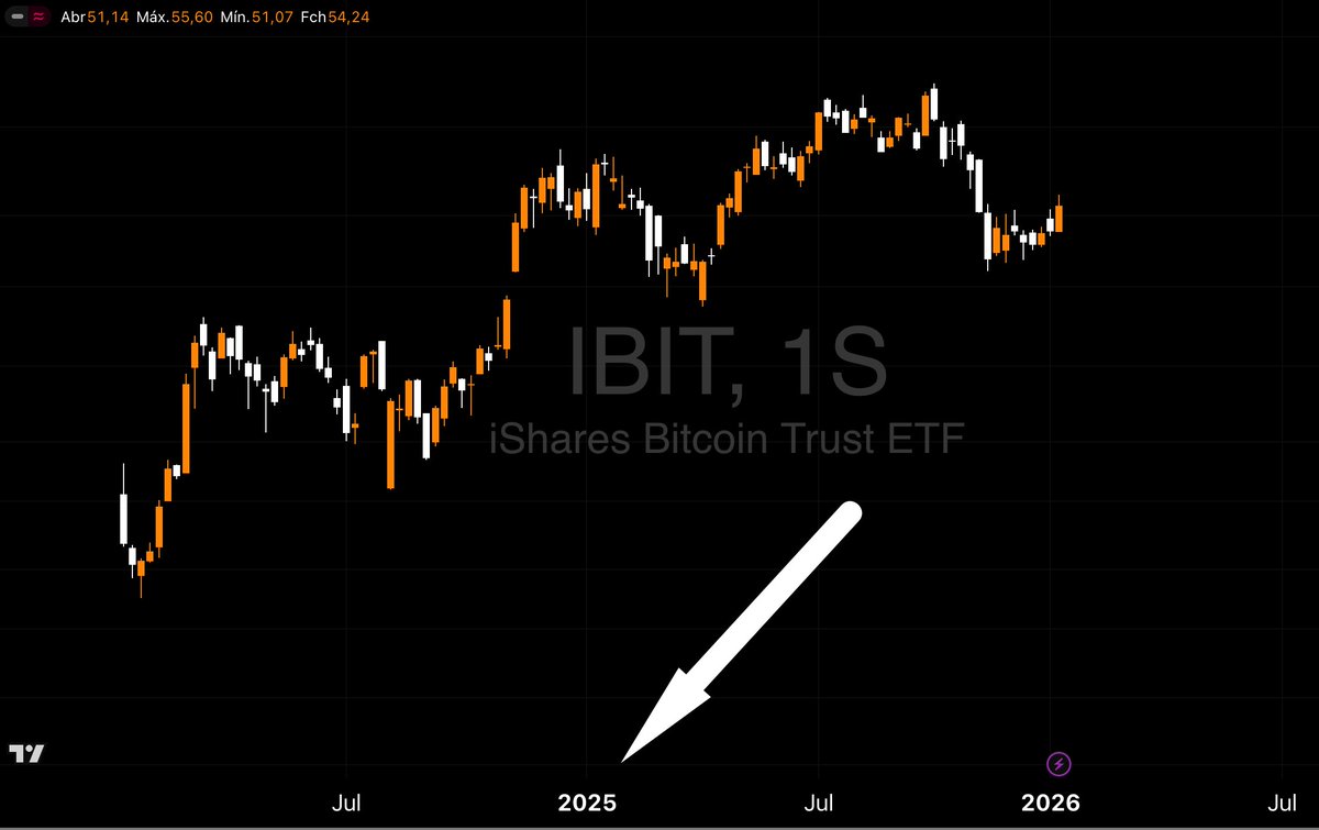 Quem comprou BITCOIN em 2025 está no prejuízo O excesso de tempo com  posições negativas faz a maioria desistir. O que eles farão quando virem o  preço no zero a zero?