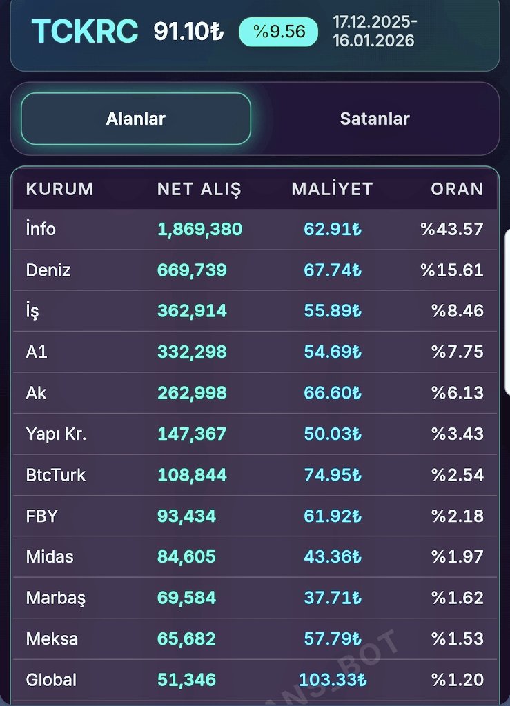 #Tckrc 1 aylık AKD alanların maliyetleri

17 Aralık 2025 hisse fiyatı 52.95 ₺
16 Ocak 2026 hisse fiyatı 91.10 ₺

1 aylık yükseliş %72 
Son 1 ayda takasa inen 15 milyon lot var 🧨 Yükseliş dik açıyla devam 🎈
Portföyümün baş tacı 👑