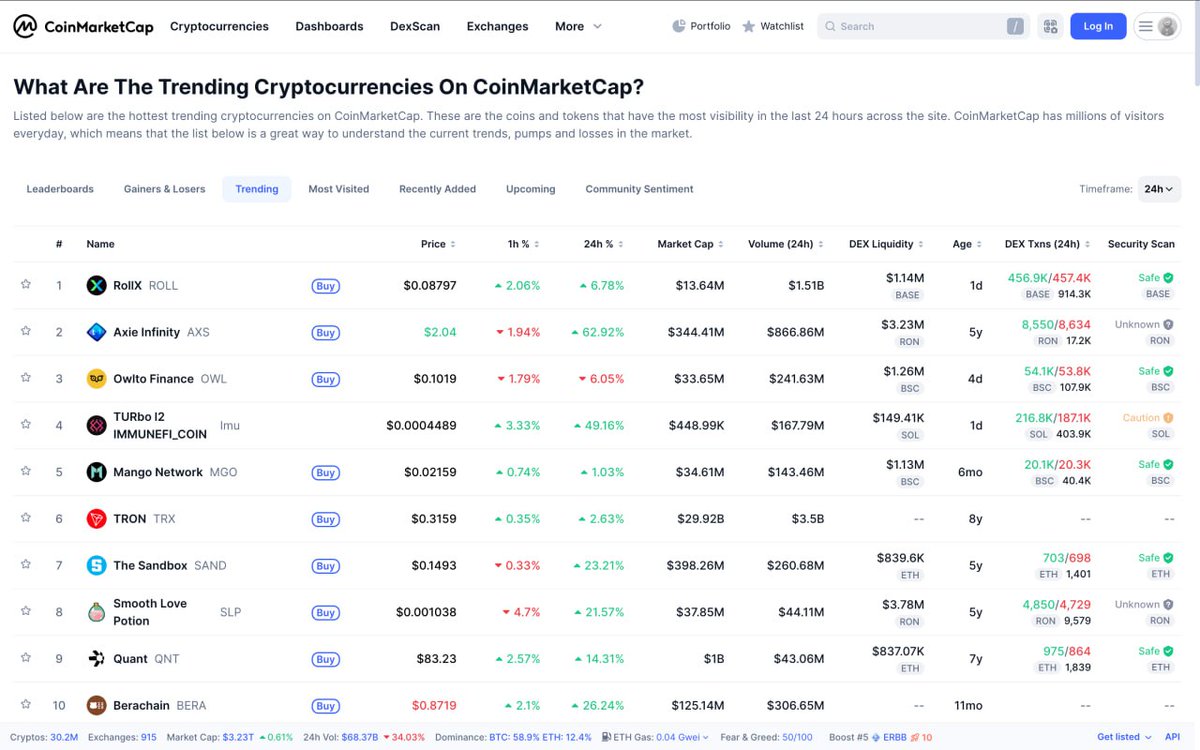 rollxfi's tweet image. We’re excited to see $ROLL trending #1 on CoinMarketCap today 📈

This milestone reflects the strength of our community and the momentum behind RollX following our TGE.

We appreciate everyone who is rolling with us! This is just the beginning.

Let’s $ROLL! 🌀