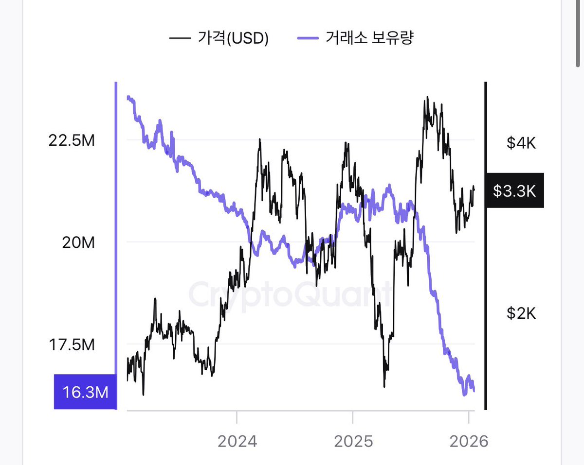 팔 생각이 없는 이더리움 스테이킹 물량이 저체 발행량의 절반에 가깝네요!!! 덕분에 거래소 보유량도 최저 수준이구요!! 그럼 비트코인만  발목을 잡지 않는다면?? Until the Flippening! 🔥 ETH > BTC $ETH $BMNR #Flippening  ——————————————- 📊